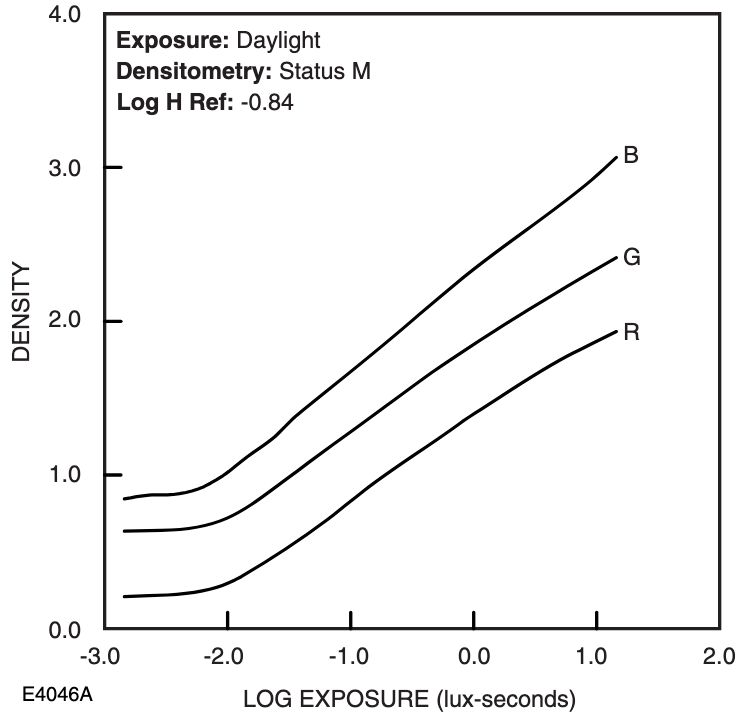 The reciprocity effect in film