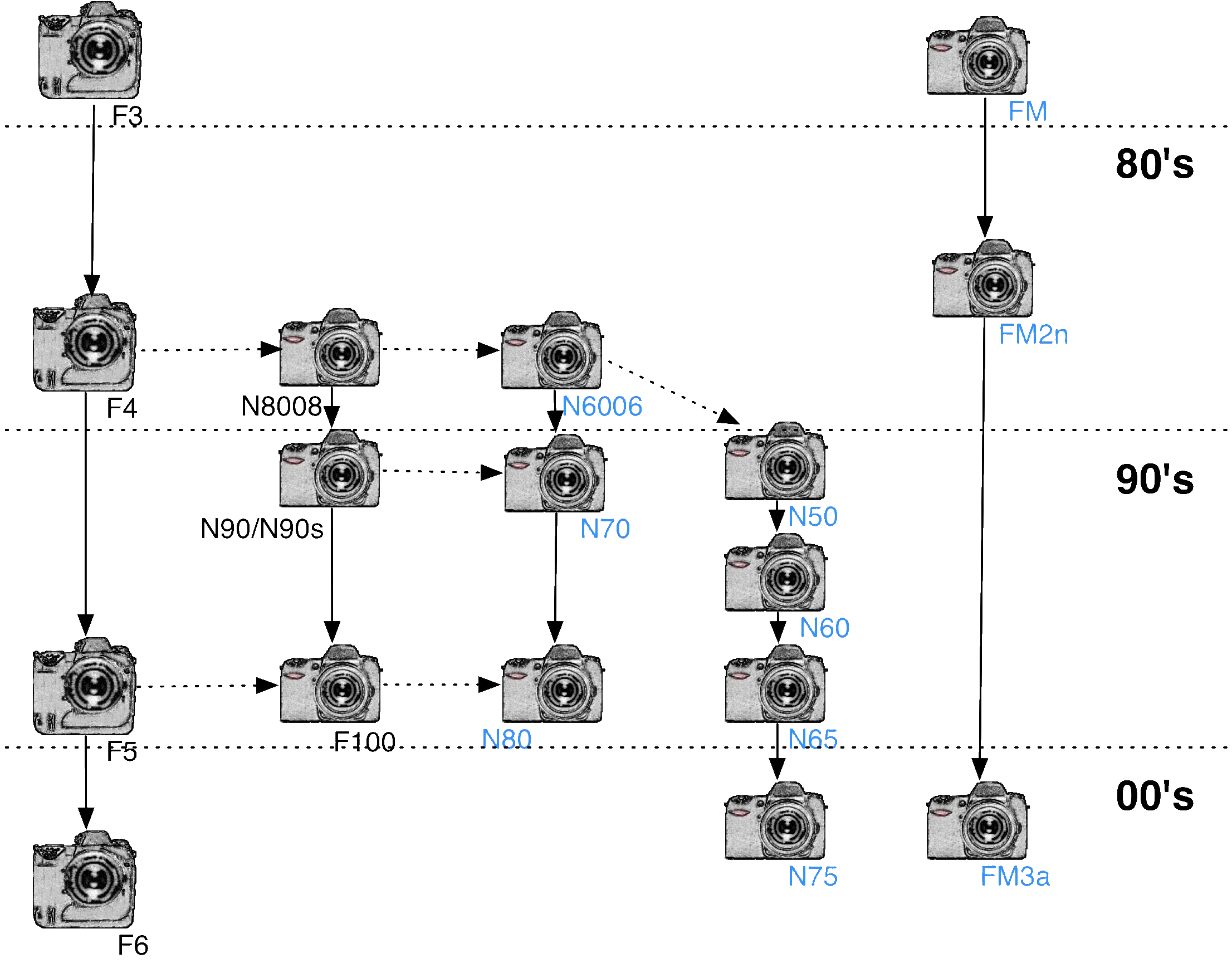Nikon Film SLR Timeline